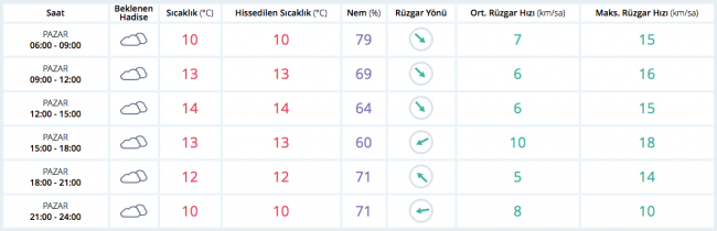 Bugün hava nasıl olacak? (9 Nisan 2017)